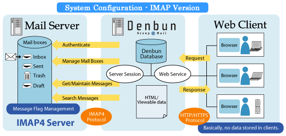 IMAP Version - System Configuration